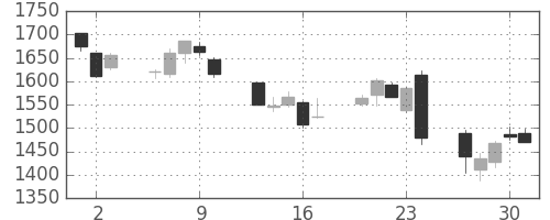 日立建機の日足チャート(2016年6月)