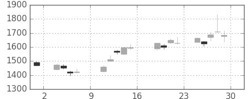 日立建機の日足チャート(2016年7月)