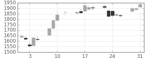 日立建機の日足チャート(2016年8月)