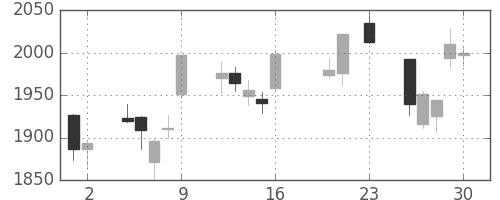 日立建機の日足チャート(2016年9月)