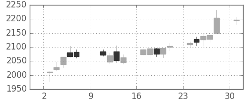 日立建機の日足チャート(2016年10月)