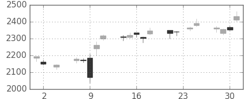 日立建機の日足チャート(2016年11月)