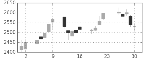 日立建機の日足チャート(2016年12月)