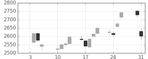 日立建機の日足チャート(2017年1月)
