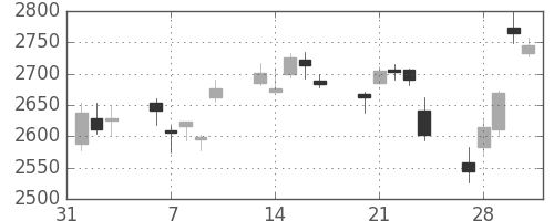 日立建機の日足チャート(2017年2月)