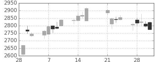 日立建機の日足チャート(2017年3月)