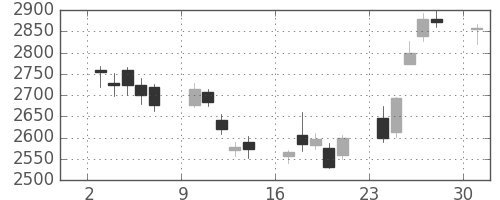 日立建機の日足チャート(2017年4月)