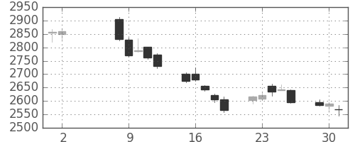 日立建機の日足チャート(2017年5月)