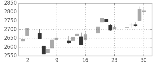 日立建機の日足チャート(2017年6月)