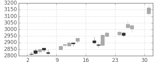 日立建機の日足チャート(2017年7月)
