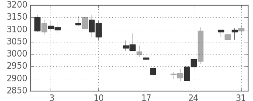 日立建機の日足チャート(2017年8月)