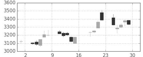 日立建機の日足チャート(2017年9月)