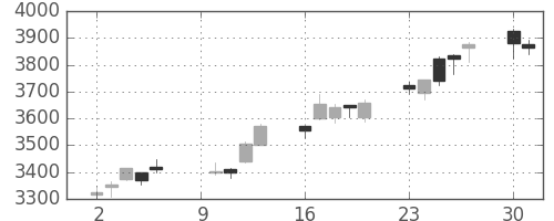 日立建機の日足チャート(2017年10月)