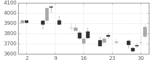 日立建機の日足チャート(2017年11月)