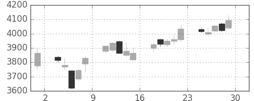 日立建機の日足チャート(2017年12月)