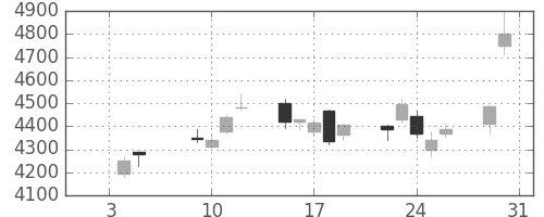 日立建機の日足チャート(2018年1月)