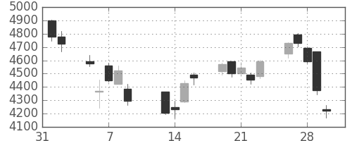 日立建機の日足チャート(2018年2月)