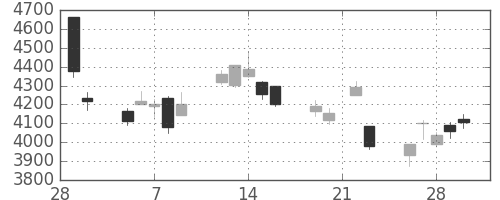 日立建機の日足チャート(2018年3月)