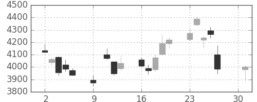 日立建機の日足チャート(2018年4月)
