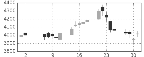 日立建機の日足チャート(2018年5月)