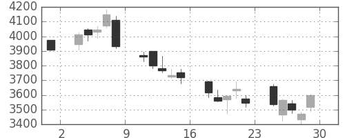日立建機の日足チャート(2018年6月)