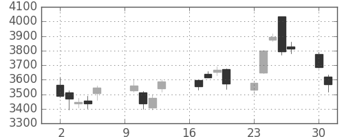 日立建機の日足チャート(2018年7月)