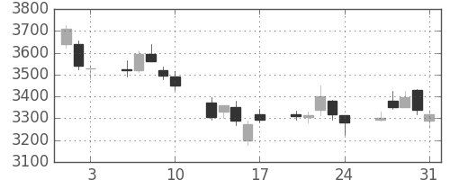 日立建機の日足チャート(2018年8月)