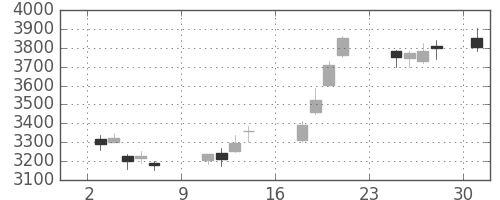 日立建機の日足チャート(2018年9月)