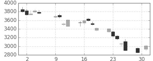 日立建機の日足チャート(2018年10月)