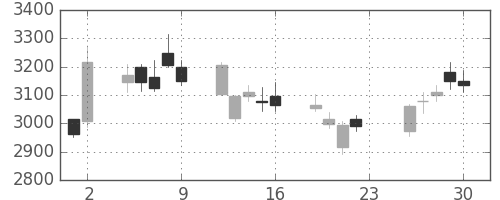 日立建機の日足チャート(2018年11月)
