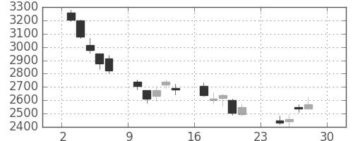 日立建機の日足チャート(2018年12月)