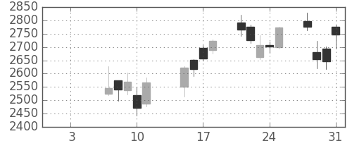 日立建機の日足チャート(2019年1月)