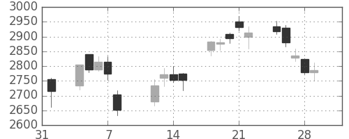 日立建機の日足チャート(2019年2月)