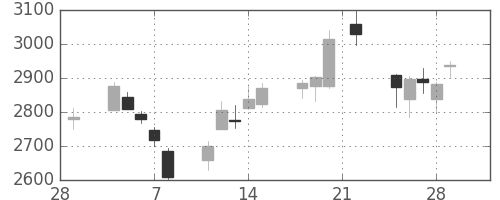 日立建機の日足チャート(2019年3月)