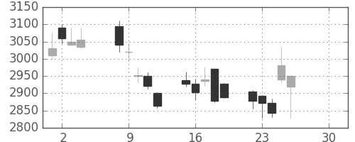 日立建機の日足チャート(2019年4月)