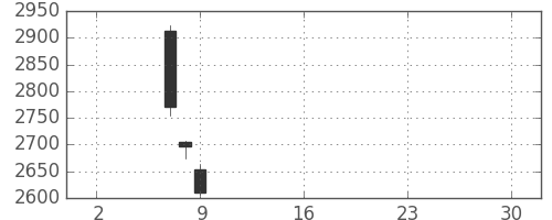 日立建機の日足チャート(2019年5月)