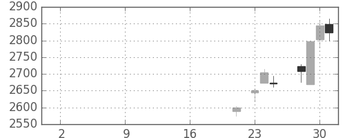 日立建機の日足チャート(2019年10月)