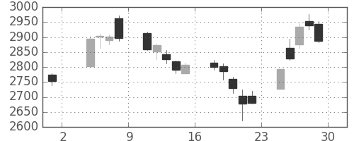 日立建機の日足チャート(2019年11月)