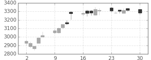 日立建機の日足チャート(2019年12月)