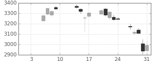 日立建機の日足チャート(2020年1月)