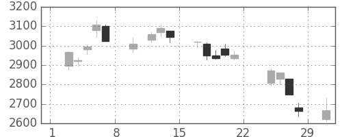 日立建機の日足チャート(2020年2月)