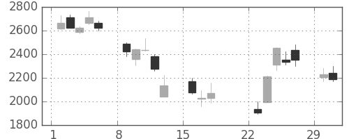 日立建機の日足チャート(2020年3月)