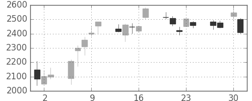日立建機の日足チャート(2020年4月)