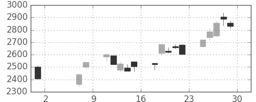 日立建機の日足チャート(2020年5月)