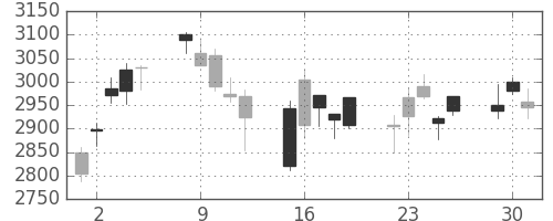 日立建機の日足チャート(2020年6月)