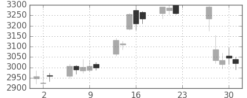 日立建機の日足チャート(2020年7月)