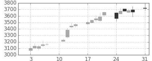 日立建機の日足チャート(2020年8月)