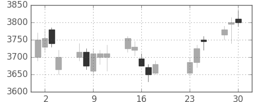 日立建機の日足チャート(2020年9月)