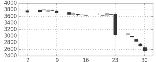 日立建機の日足チャート(2020年10月)