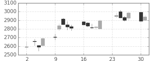 日立建機の日足チャート(2020年11月)